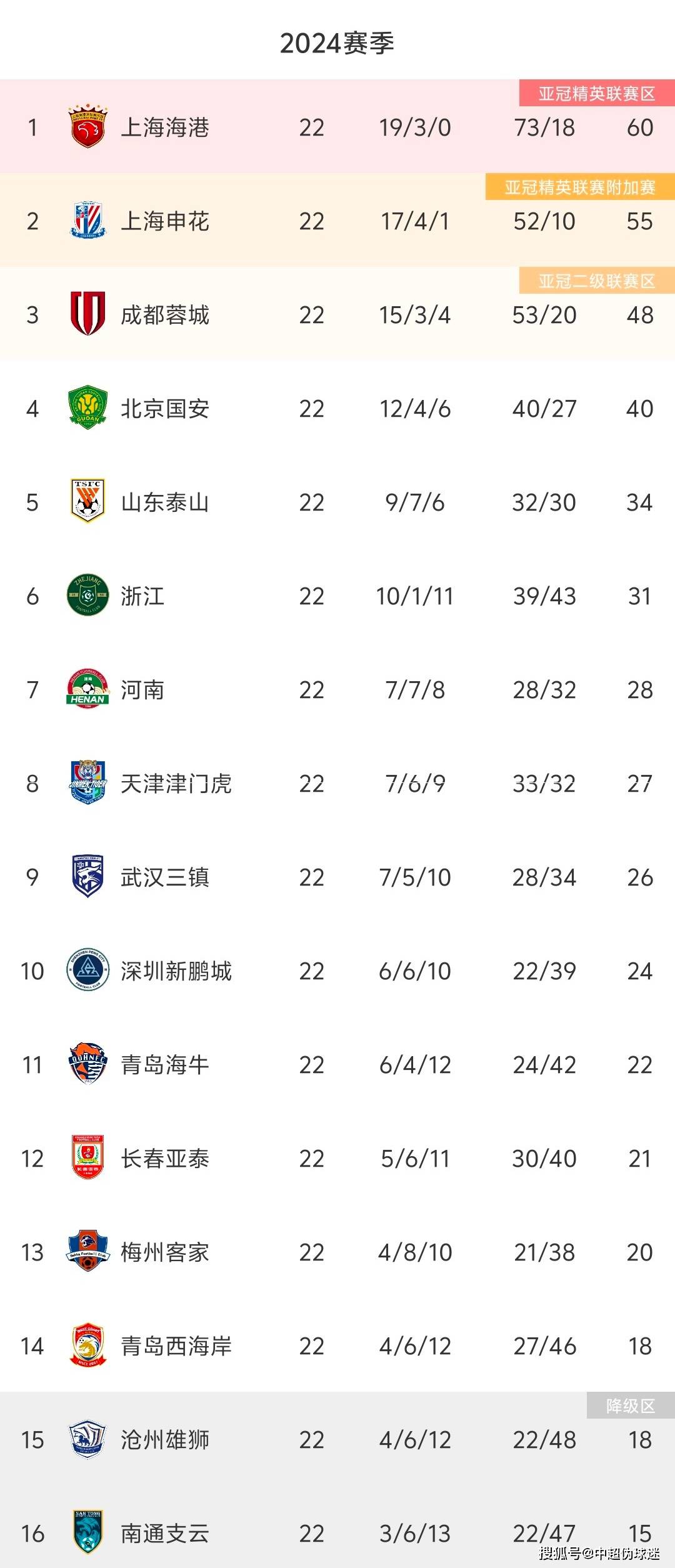 法兰克福保持连胜势头，稳居积分榜前列
